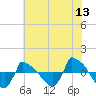 Reaves Point 0.8mi NE tide chart for Saturday, June 13, 2026