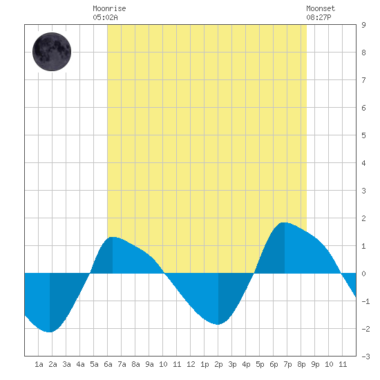 Reaves Point 0.8mi NE tide chart for Sunday, June 14, 2026