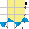 Reaves Point 0.8mi NE tide chart for Monday, June 15, 2026