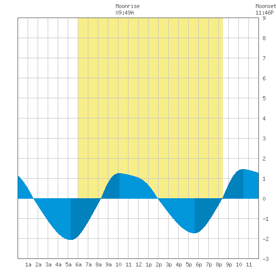 Reaves Point 0.8mi NE tide chart for Thursday, June 18, 2026