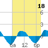 Reaves Point 0.8mi NE tide chart for Thursday, June 18, 2026
