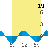 Reaves Point 0.8mi NE tide chart for Friday, June 19, 2026