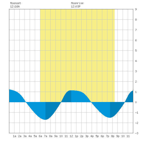 Reaves Point 0.8mi NE tide chart for Saturday, June 20, 2026