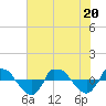 Reaves Point 0.8mi NE tide chart for Saturday, June 20, 2026