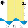 Reaves Point 0.8mi NE tide chart for Sunday, June 21, 2026