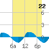 Reaves Point 0.8mi NE tide chart for Monday, June 22, 2026