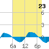 Reaves Point 0.8mi NE tide chart for Tuesday, June 23, 2026