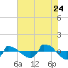 Reaves Point 0.8mi NE tide chart for Wednesday, June 24, 2026