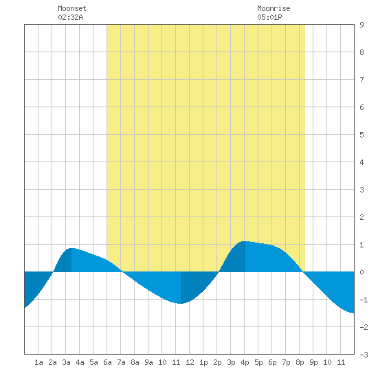 Reaves Point 0.8mi NE tide chart for Thursday, June 25, 2026