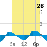 Reaves Point 0.8mi NE tide chart for Friday, June 26, 2026