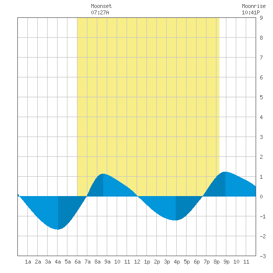 Reaves Point 0.8mi NE tide chart for Tuesday, June 2, 2026