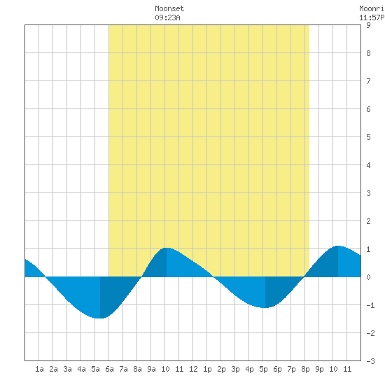 Reaves Point 0.8mi NE tide chart for Thursday, June 4, 2026