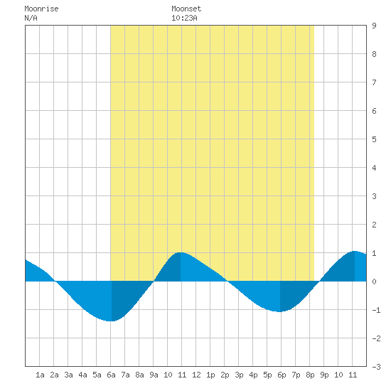 Reaves Point 0.8mi NE tide chart for Friday, June 5, 2026
