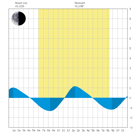 Reaves Point 0.8mi NE tide chart for Monday, June 8, 2026