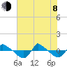 Reaves Point 0.8mi NE tide chart for Monday, June 8, 2026