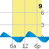 Reaves Point 0.8mi NE tide chart for Tuesday, June 9, 2026