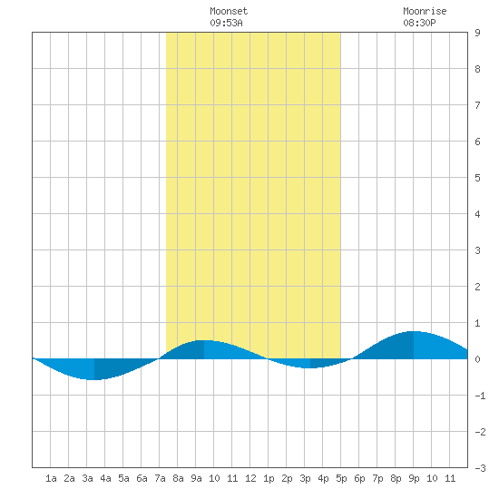 Red Point tide chart for Tuesday, January 10, 2023