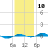 Red Point tide chart for Tuesday, January 10, 2023