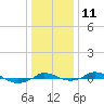 Red Point tide chart for Wednesday, January 11, 2023