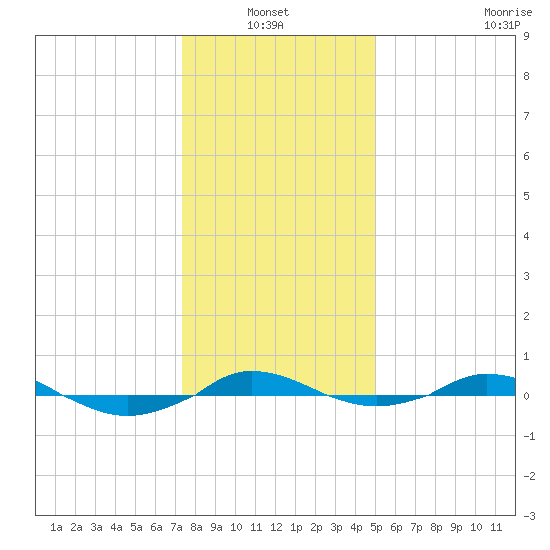 Red Point tide chart for Thursday, January 12, 2023