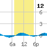 Red Point tide chart for Thursday, January 12, 2023