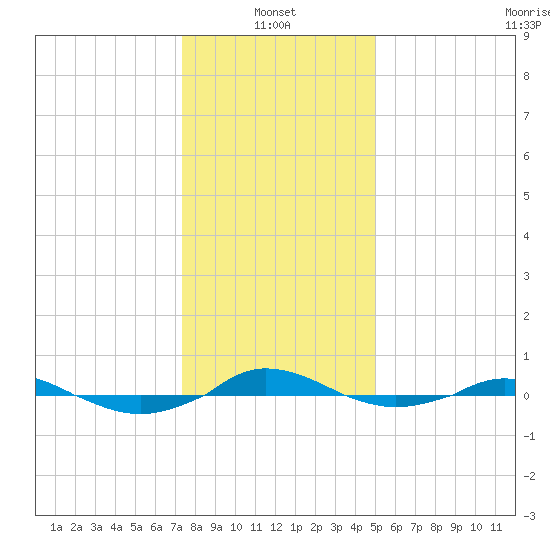 Red Point tide chart for Friday, January 13, 2023