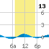 Red Point tide chart for Friday, January 13, 2023