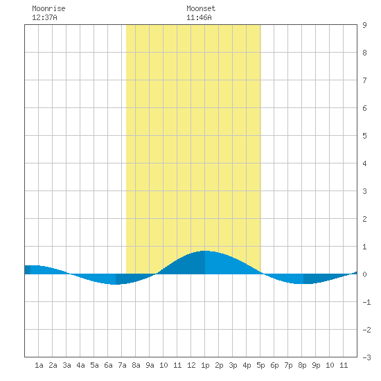 Red Point tide chart for Sunday, January 15, 2023
