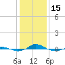 Red Point tide chart for Sunday, January 15, 2023