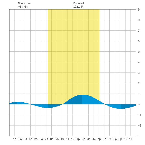 Red Point tide chart for Monday, January 16, 2023