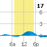 Red Point tide chart for Tuesday, January 17, 2023