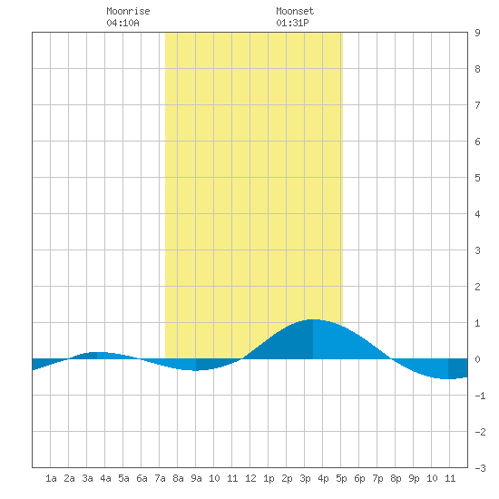 Red Point tide chart for Wednesday, January 18, 2023