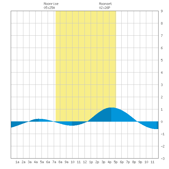 Red Point tide chart for Thursday, January 19, 2023