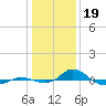 Red Point tide chart for Thursday, January 19, 2023