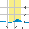 Red Point tide chart for Sunday, January 1, 2023