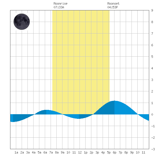 Red Point tide chart for Saturday, January 21, 2023