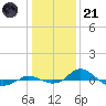 Red Point tide chart for Saturday, January 21, 2023
