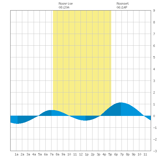 Red Point tide chart for Sunday, January 22, 2023