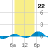 Red Point tide chart for Sunday, January 22, 2023