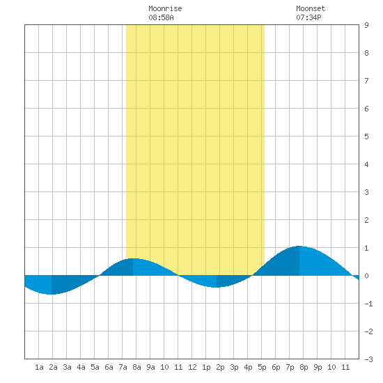 Red Point tide chart for Monday, January 23, 2023