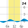 Red Point tide chart for Tuesday, January 24, 2023