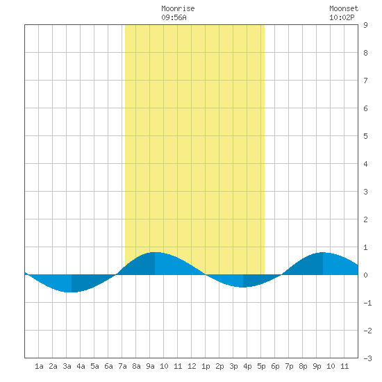 Red Point tide chart for Wednesday, January 25, 2023