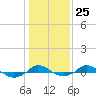 Red Point tide chart for Wednesday, January 25, 2023