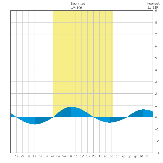 Red Point tide chart for Thursday, January 26, 2023