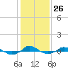 Red Point tide chart for Thursday, January 26, 2023