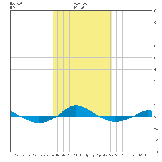 Red Point tide chart for Friday, January 27, 2023