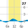 Red Point tide chart for Friday, January 27, 2023