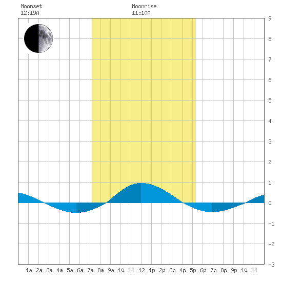 Red Point tide chart for Saturday, January 28, 2023