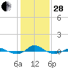 Red Point tide chart for Saturday, January 28, 2023