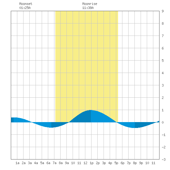 Red Point tide chart for Sunday, January 29, 2023